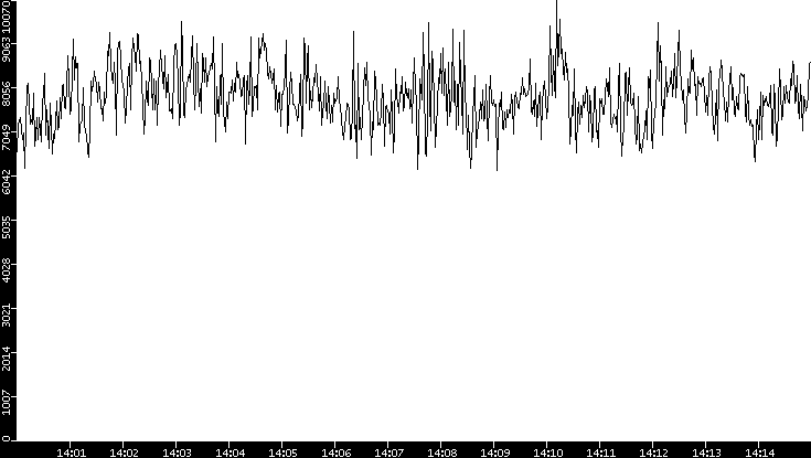 Throughput vs. Time