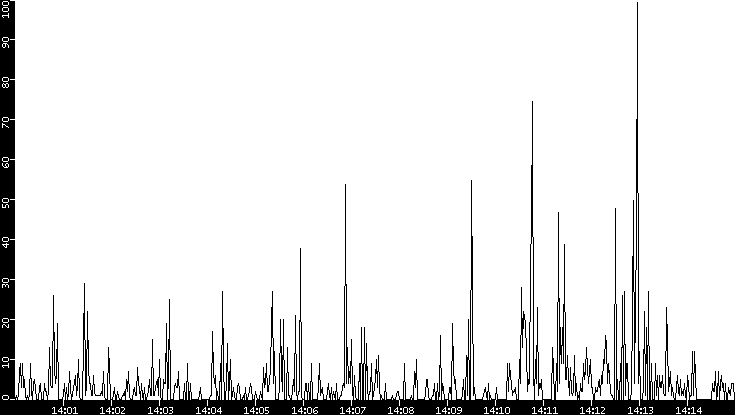 Throughput vs. Time