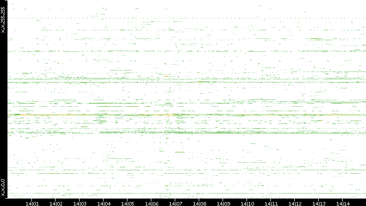 Src. IP vs. Time