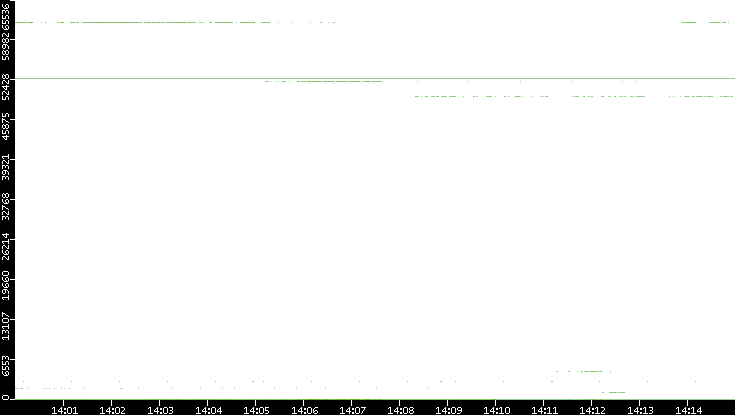 Src. Port vs. Time