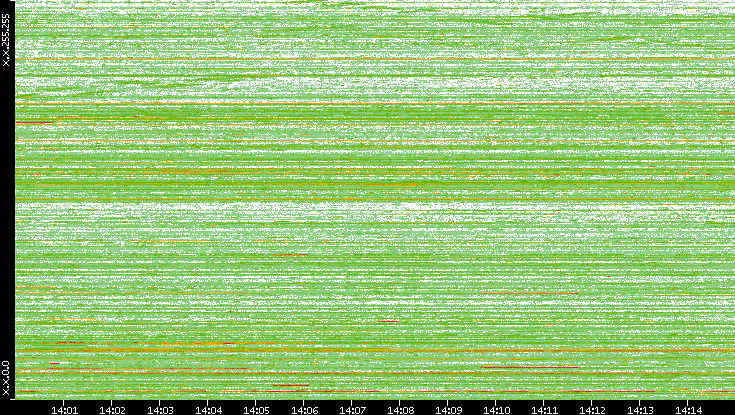 Dest. IP vs. Time