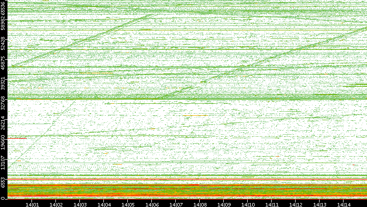 Src. Port vs. Time