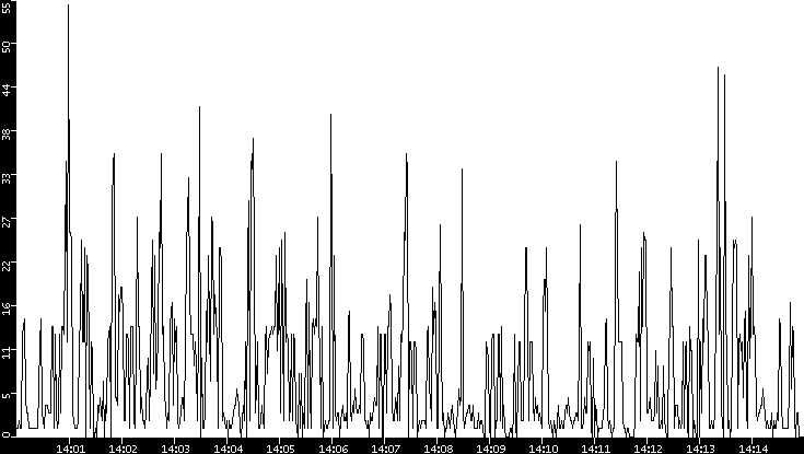 Throughput vs. Time