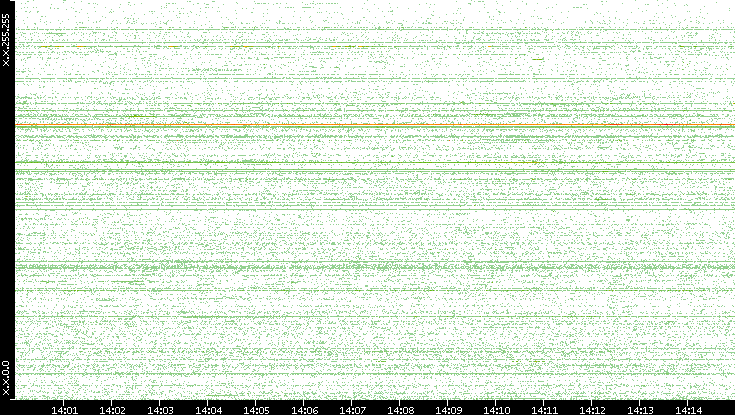 Src. IP vs. Time
