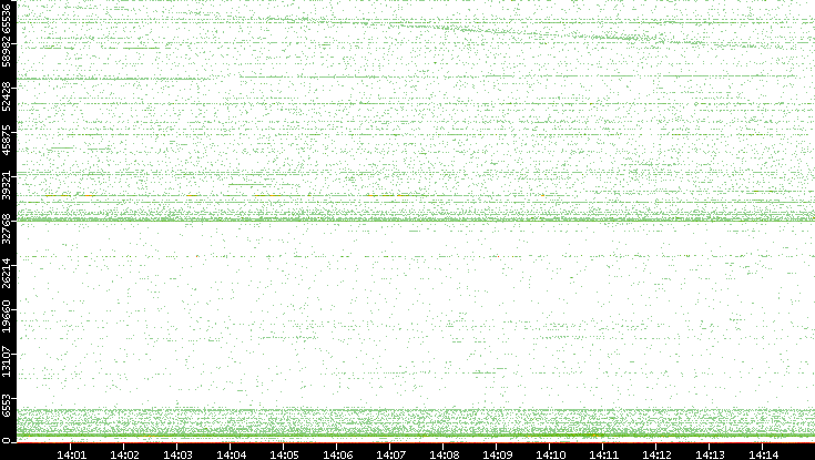 Src. Port vs. Time