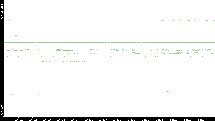 Src. IP vs. Time