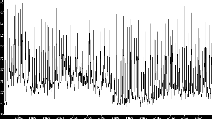 Throughput vs. Time