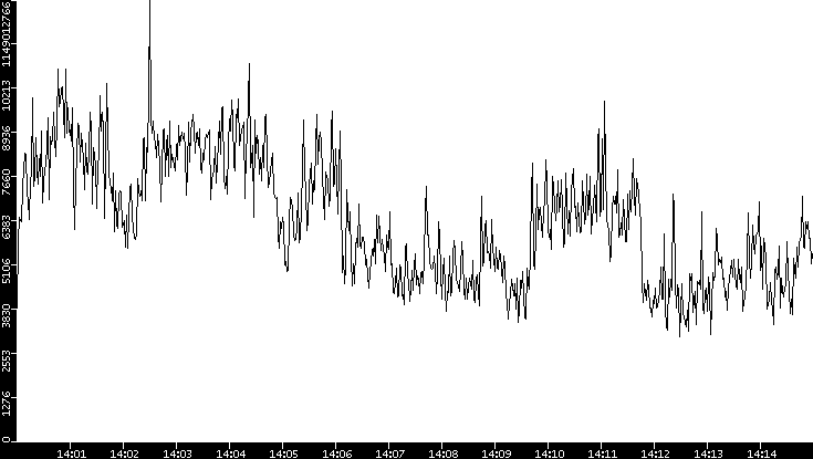 Throughput vs. Time