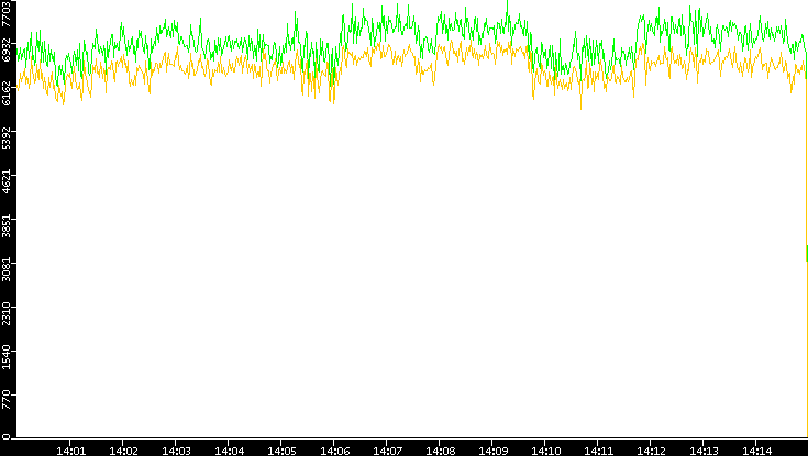Entropy of Port vs. Time