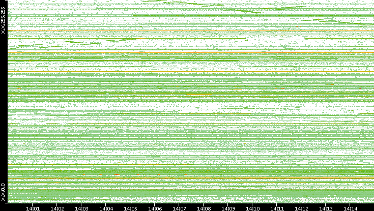 Dest. IP vs. Time