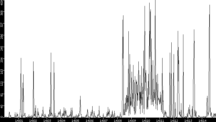 Throughput vs. Time