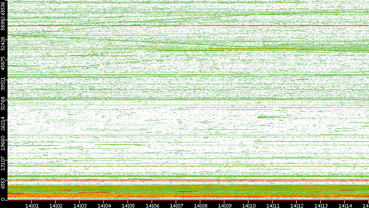 Dest. Port vs. Time
