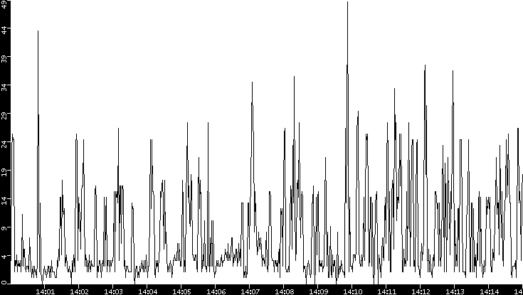 Throughput vs. Time