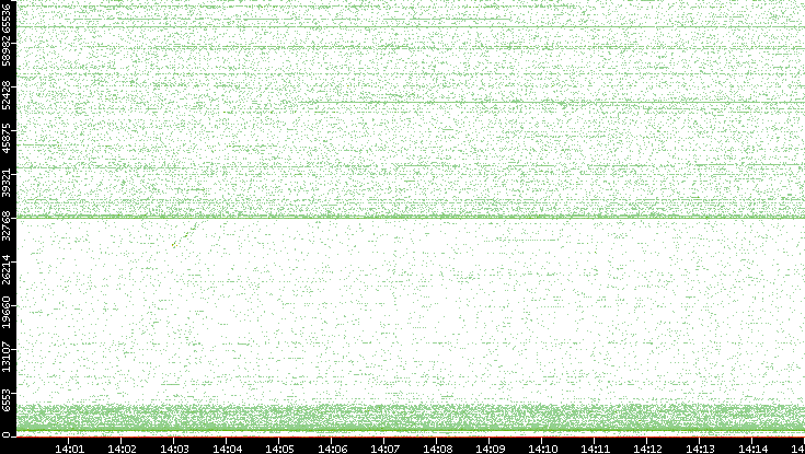 Dest. Port vs. Time