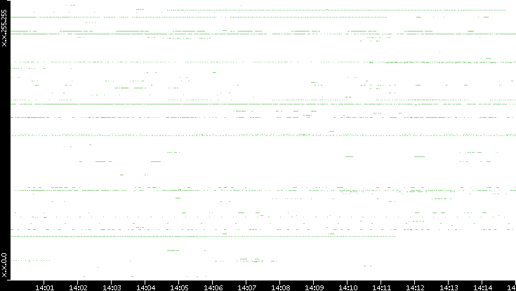 Dest. IP vs. Time