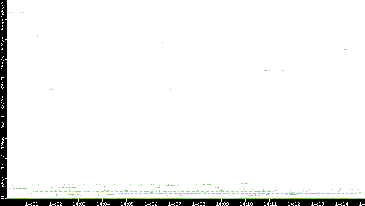 Dest. Port vs. Time