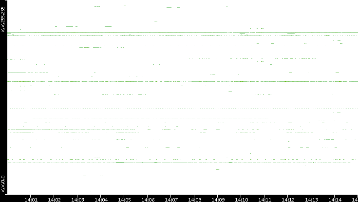 Src. IP vs. Time