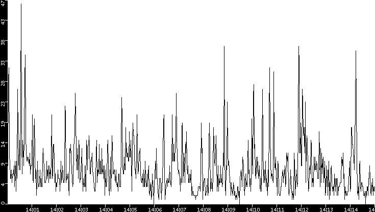 Throughput vs. Time