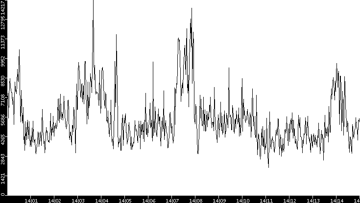 Throughput vs. Time