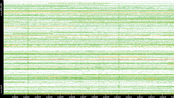 Src. IP vs. Time