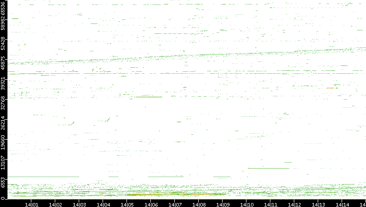 Src. Port vs. Time