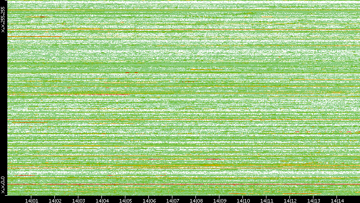 Dest. IP vs. Time