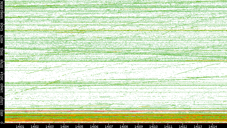 Src. Port vs. Time