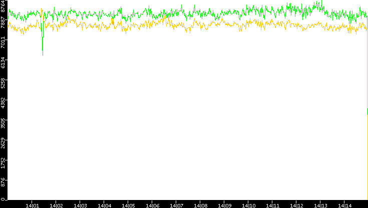 Entropy of Port vs. Time