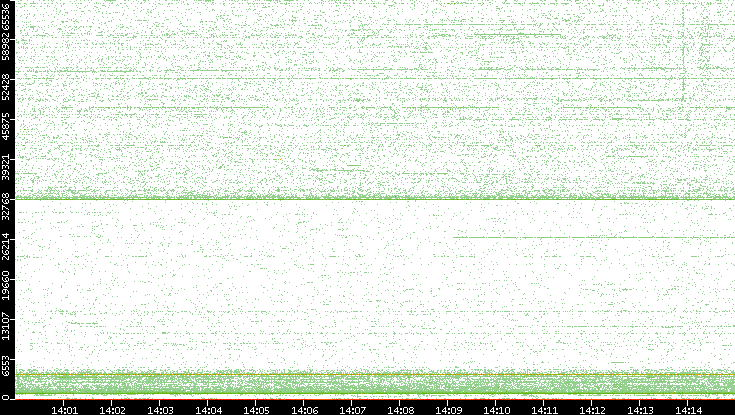 Dest. Port vs. Time
