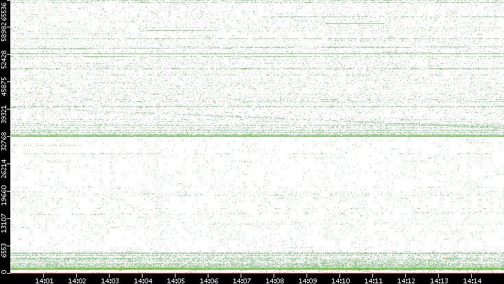 Src. Port vs. Time