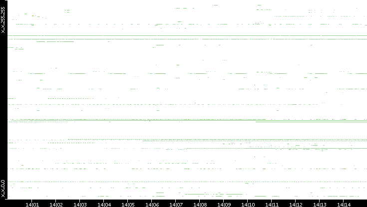 Dest. IP vs. Time
