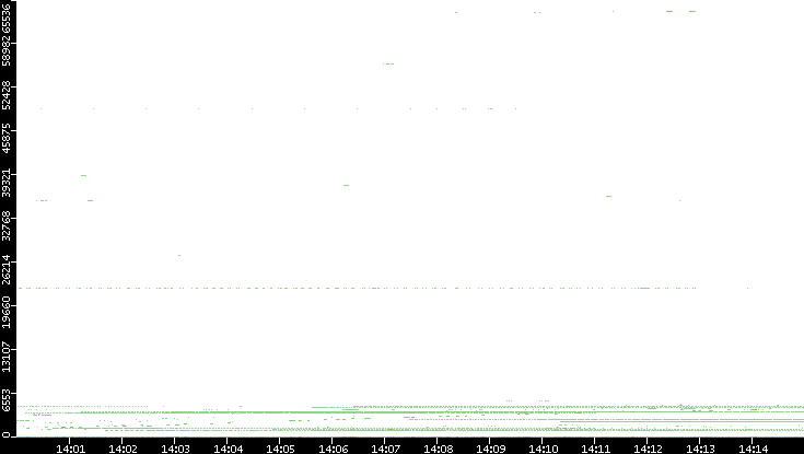 Dest. Port vs. Time