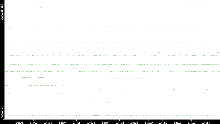 Src. IP vs. Time