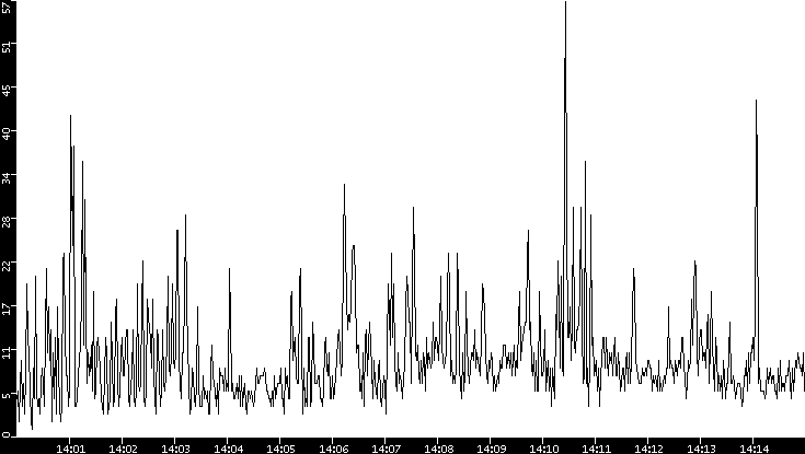 Throughput vs. Time