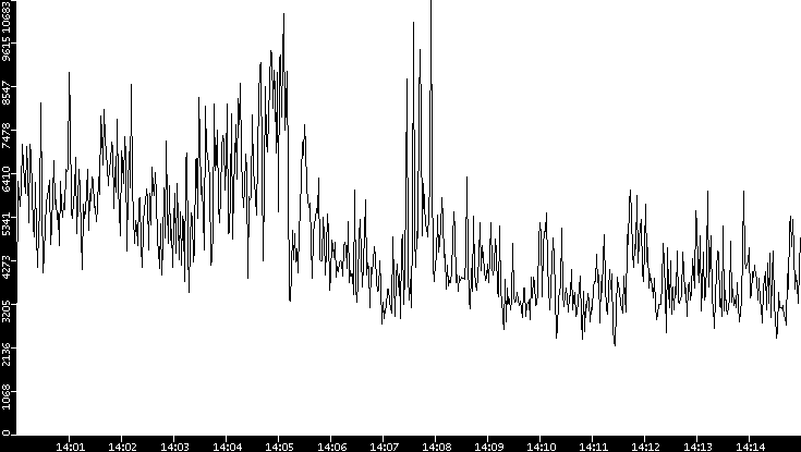 Throughput vs. Time