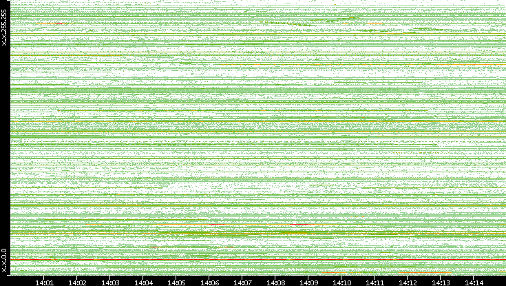Dest. IP vs. Time