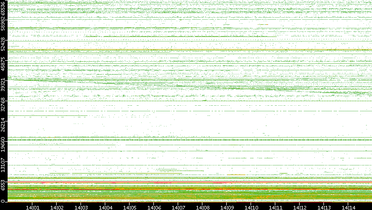 Src. Port vs. Time