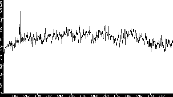 Throughput vs. Time