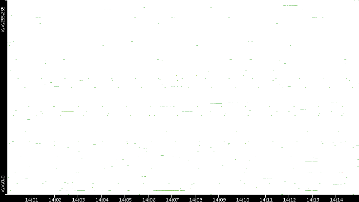 Src. IP vs. Time