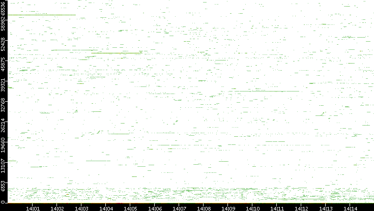 Dest. Port vs. Time