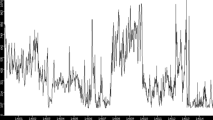 Average Packet Size vs. Time