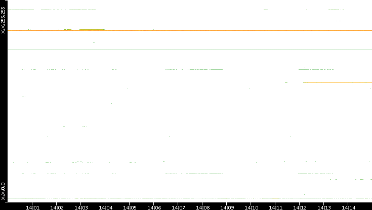 Dest. IP vs. Time