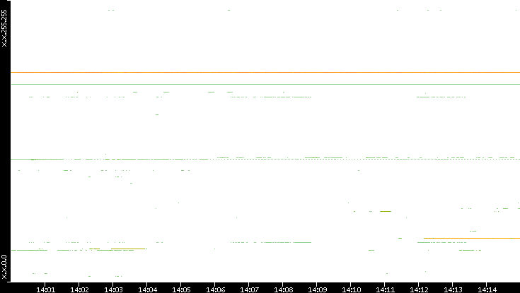 Src. IP vs. Time