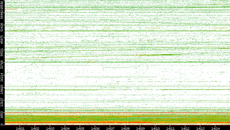 Src. Port vs. Time