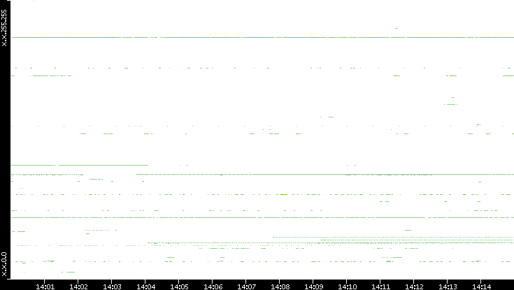 Dest. IP vs. Time