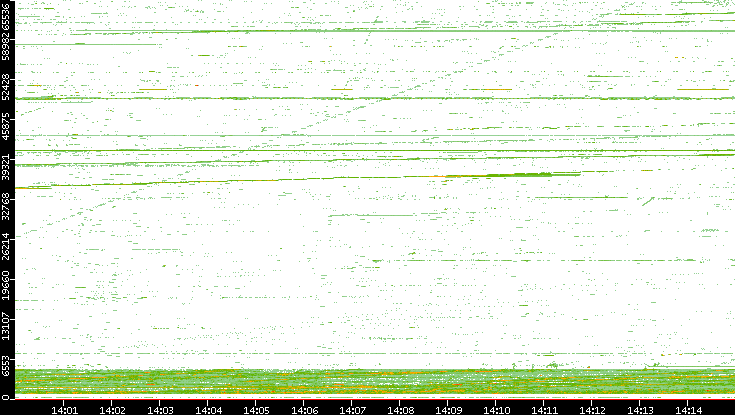 Src. Port vs. Time