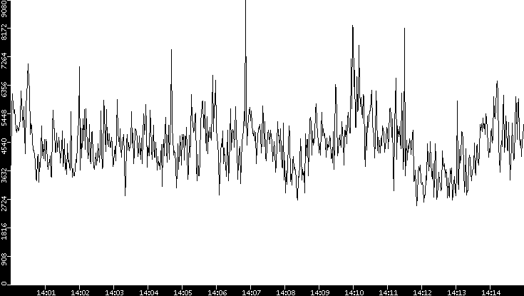 Throughput vs. Time
