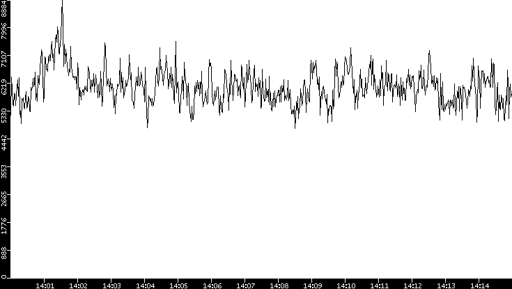 Throughput vs. Time