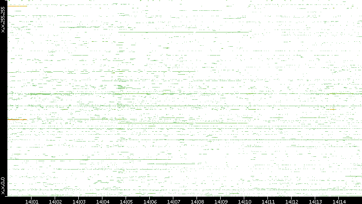Dest. IP vs. Time