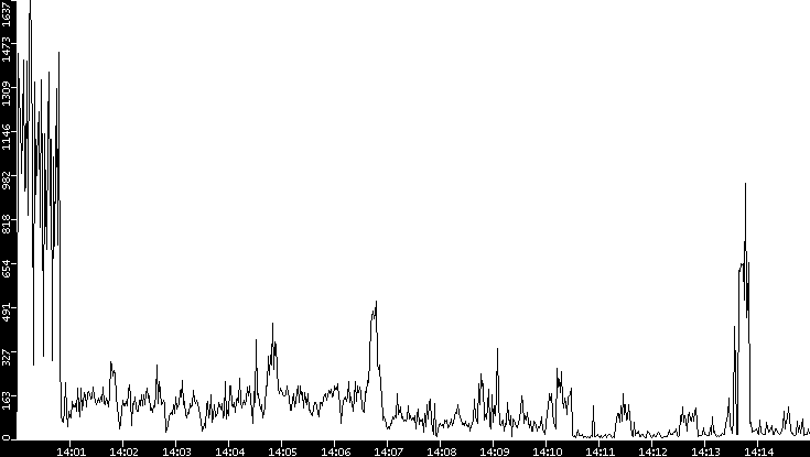 Throughput vs. Time